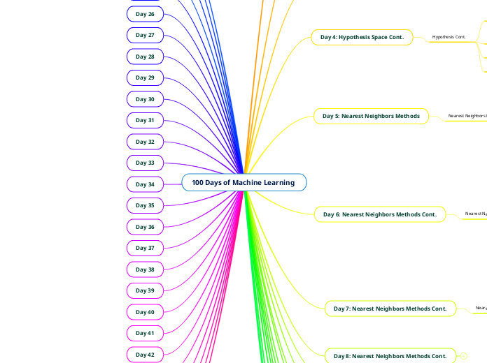 100 Days of Machine Learning  - Mind Map