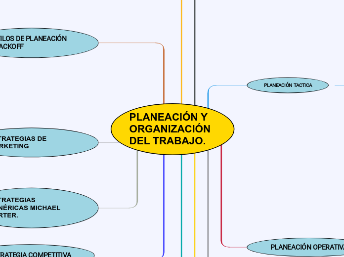 PLANEACIÓN Y ORGANIZACIÓN DEL TRABAJO. - Mapa Mental