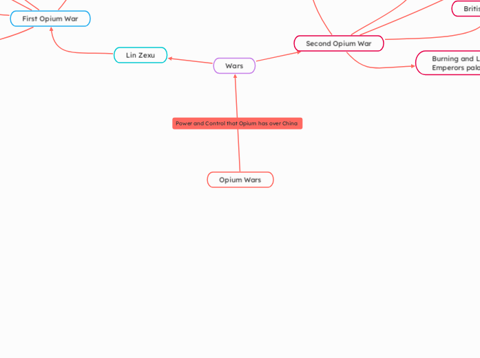 Opium Wars - Mind Map