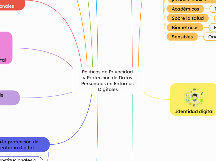 Políticas de Privacidad y Protección de...- Mapa Mental
