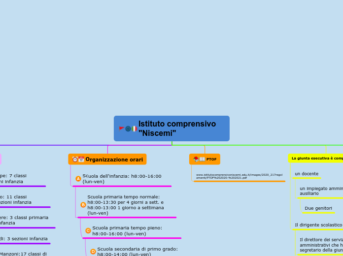 Istituto comprensivo "Niscemi" - Mappa Mentale