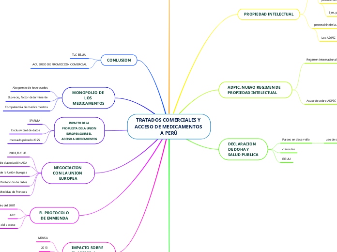 TRATADOS COMERCIALES Y ACCESO DE MEDICA...- Mapa Mental