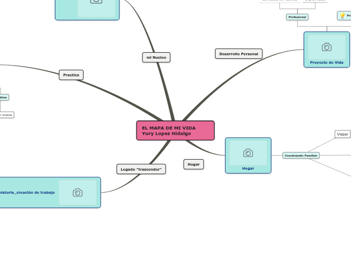 EL MAPA DE MI VIDA Yury Lopez Hidalgo - Mind Map