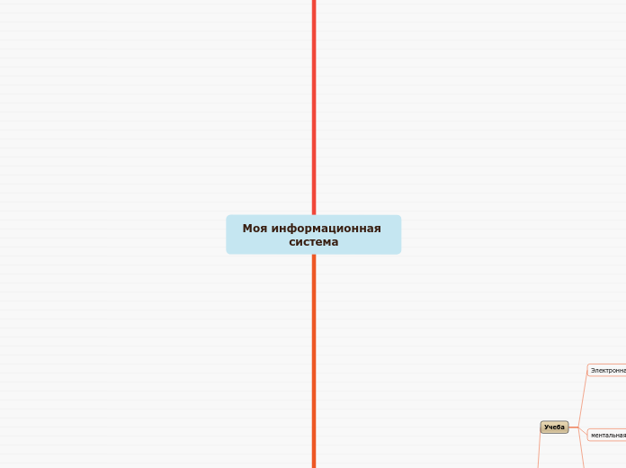 Моя информационная система - Мыслительная карта