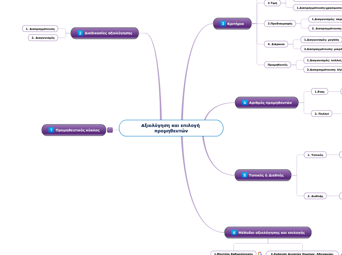 Αξιολόγηση και επιλογή προμηθευτών - Mind Map