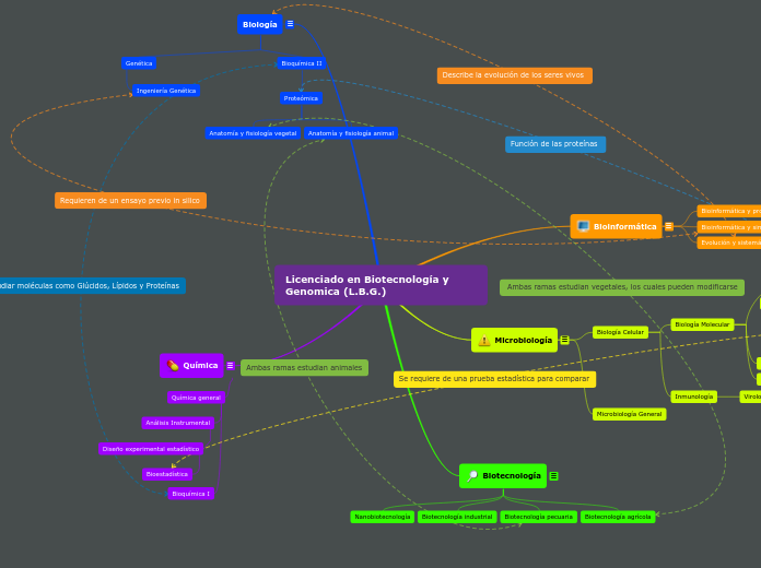 Licenciado en Biotecnología y Genomica ...- Mapa Mental