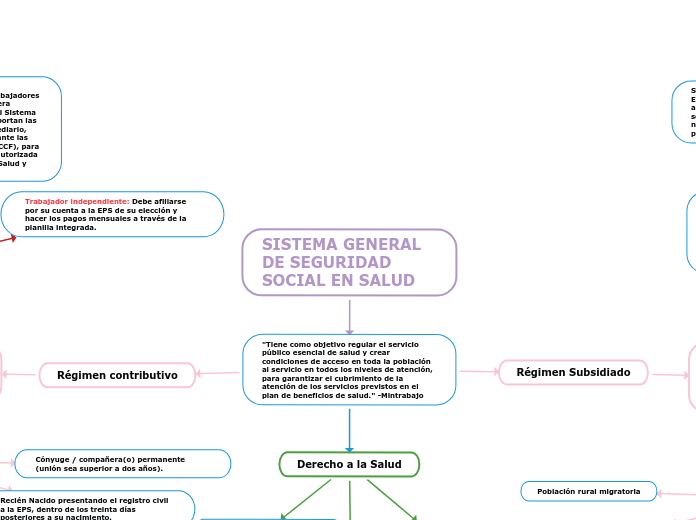 SISTEMA GENERAL DE SEGURIDAD SOCIAL EN SAL...- Mind Map