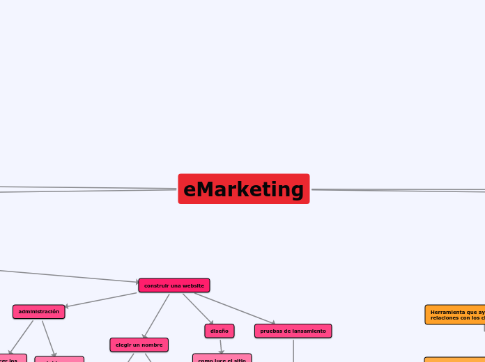 eMarketing - Mapa Mental