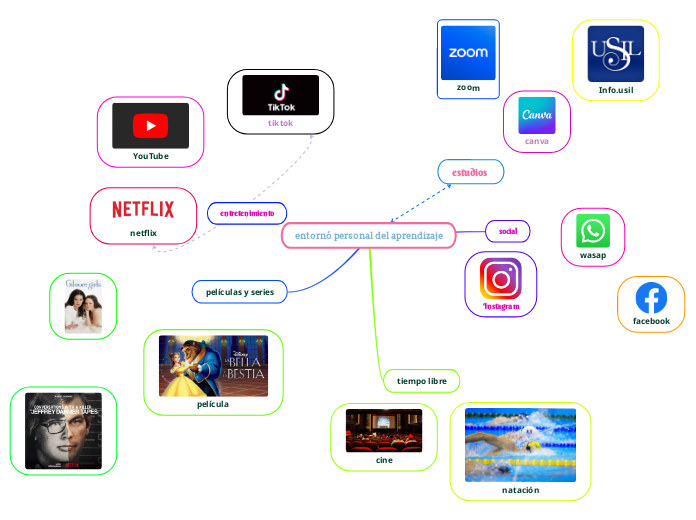 entornó personal del aprendizaje - Mapa Mental