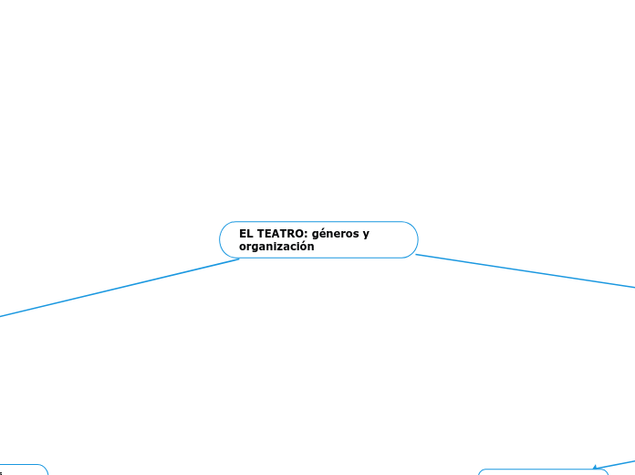 EL TEATRO: géneros y organización - Mapa Mental