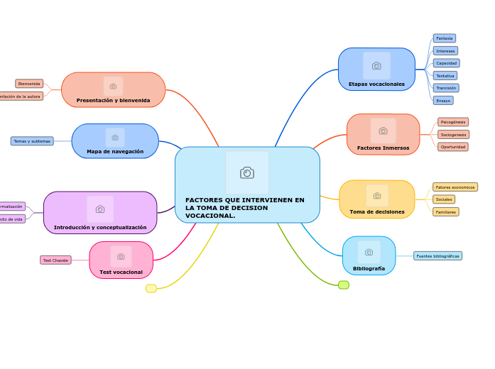 FACTORES QUE INTERVIENEN EN LA TOMA DE DEC...- Mind Map