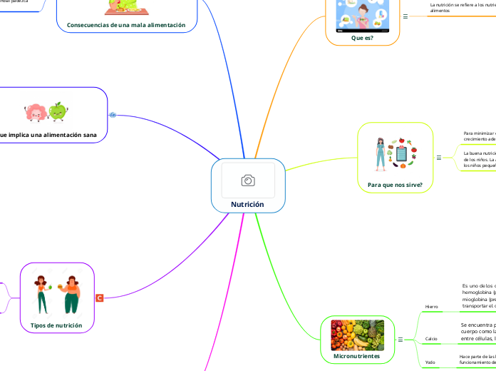 Nutrición  - Mapa Mental