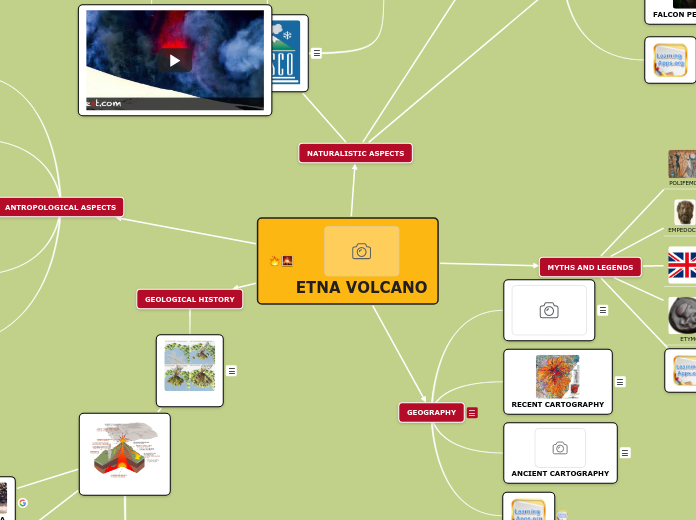 ETNA VOLCANO - Mind Map