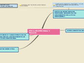 ETICA PROFESIONAL Y PRAXIS - Mapa Mental
