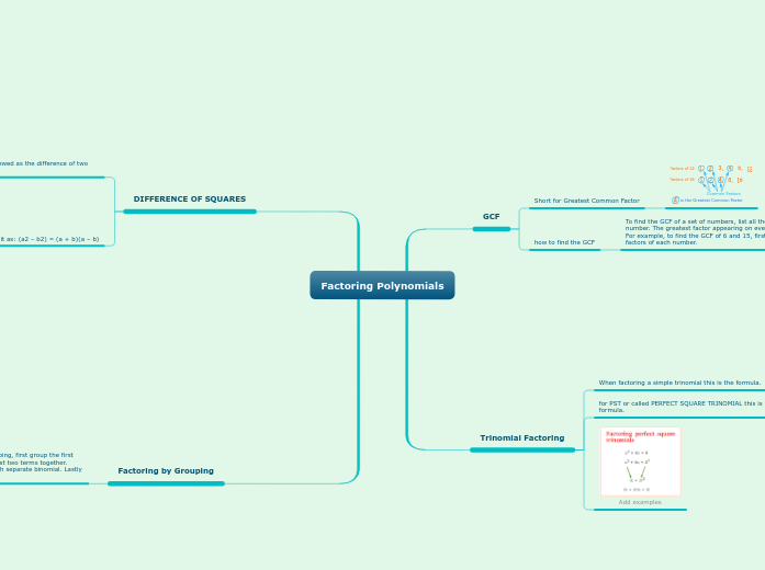 Factoring Polynomials - Mind Map