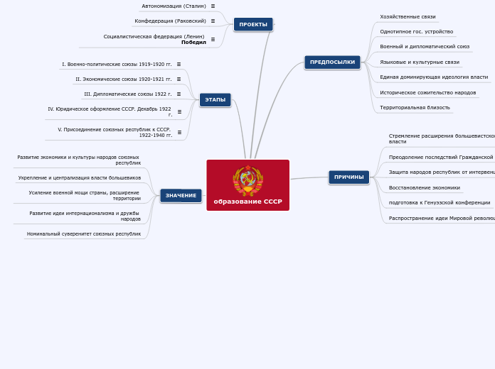 образование СССР - Мыслительная карта