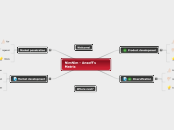 NimNim - Ansoff's Matrix - Mind Map