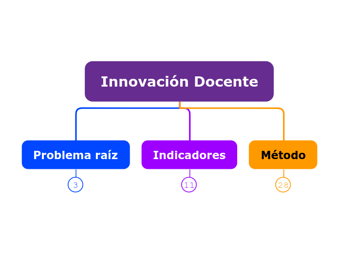 Innovación Docente - Mapa Mental