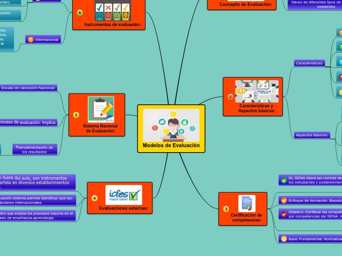 Modelos de Evaluación - Mind Map