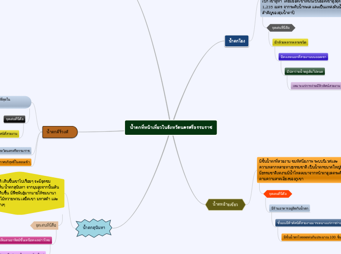 น้ำตกที่หน้าเที่ยวในจังหวัดนครศรีธรรมราช - Mind Map