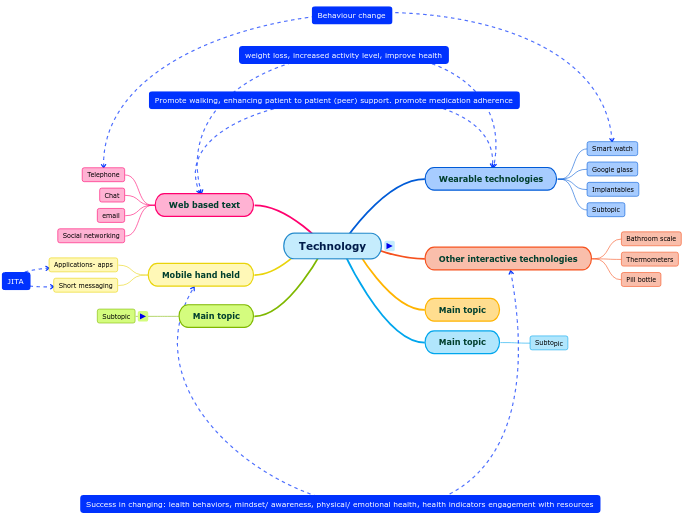 Technology - Mind Map