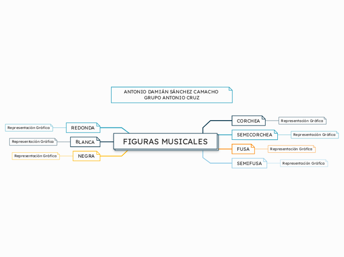 FIGURAS MUSICALES - Mapa Mental