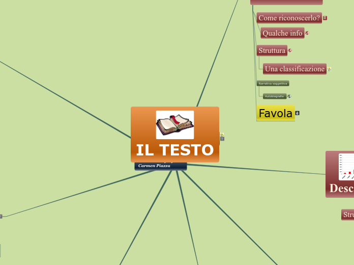 IL TESTO - Mappa Mentale