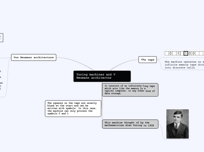 Turing machines and V Neumann architectur - Mind Map
