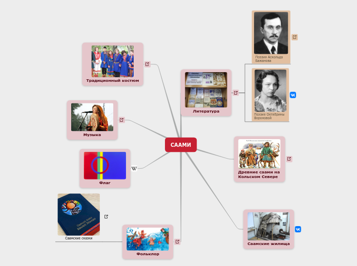Саамская мозаика - Мыслительная карта