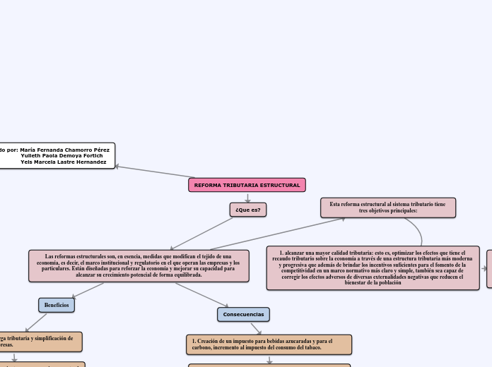 REFORMA TRIBUTARIA ESTRUCTURAL - Mapa Mental