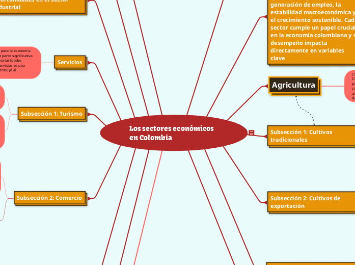 Los sectores económicos en Colombia - Mind Map
