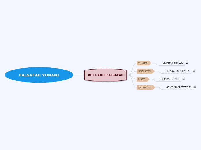 Falsafah Yunani マインドマップ