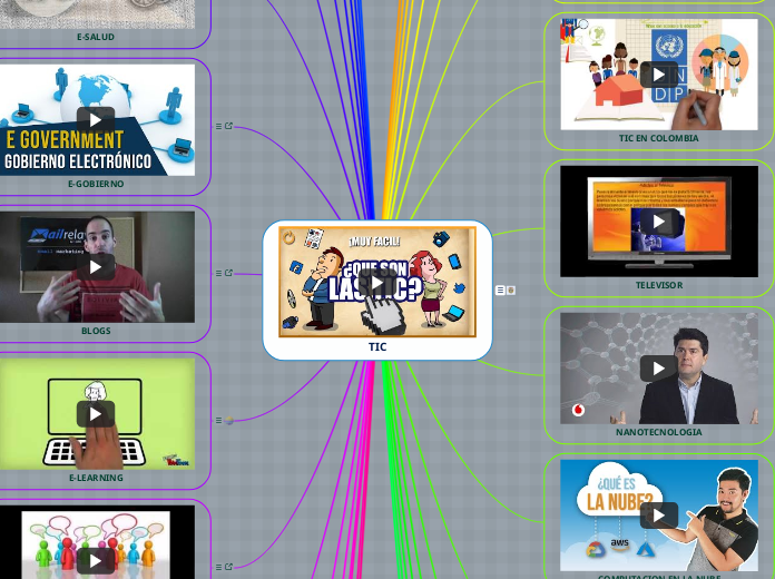 TIC - Mind Map