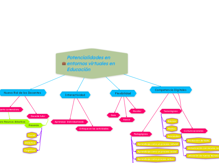 Potencialidades en entornos virtuales en Educación