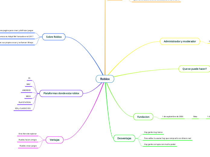Roblox - Mind Map