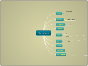 Telefono Seguro - Mind Map