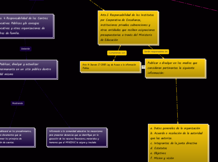 Implementación de los Murales de Transpare...- Mind Map