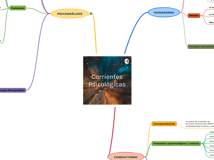 CORRIENTES PSICOLÓGICAS - Mapa Mental