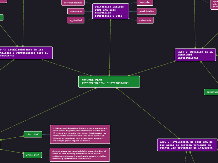 PRIMERA FASE:                AUTOEVALUA...- Mapa Mental