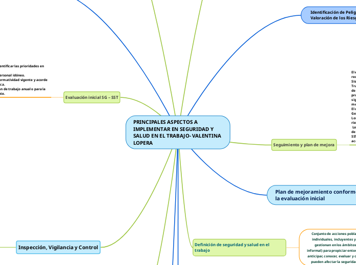 PRINCIPALES ASPECTOS A IMPLEMENTAR EN SEGU...- Mind Map