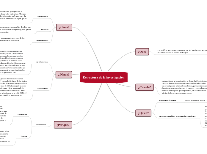 Estructura de la investigación - Mapa Mental