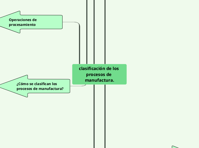 clasificación de los procesos de manufa...- Mapa Mental