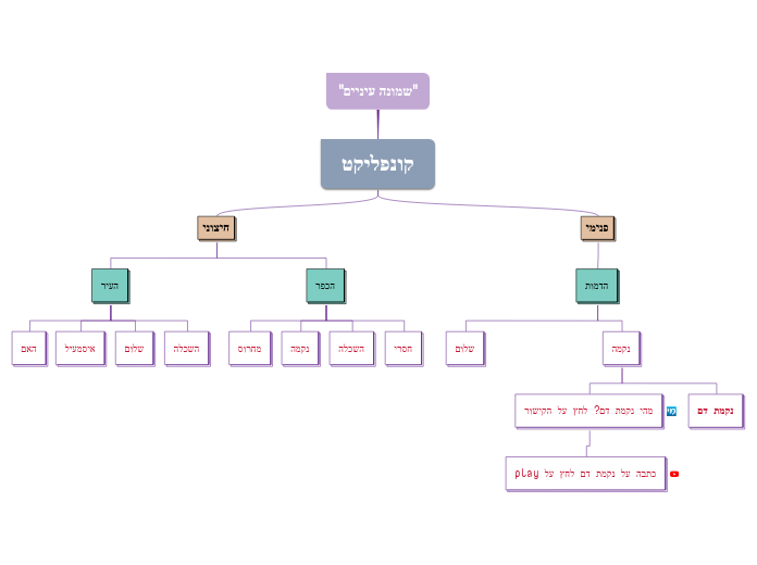 "שמונה עיניים" - Mind Map