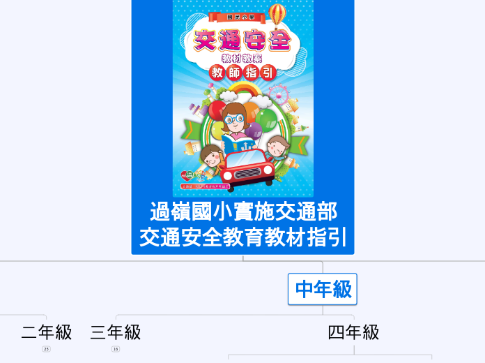 過嶺國小實施交通部
交通安全教育教材指引 - 思維導圖