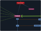 Cine De Terror. - Mapa Mental