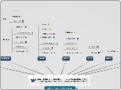 Best Subscription E-commerce Websites 2012 - Mind Map