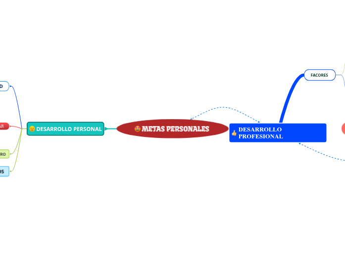Metas People Map METAS PERSONALES - Mind Map