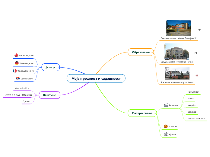 Моја прошлост и садашњост - Mind Map