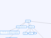 אביב - Mind Map