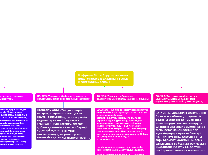 Цифрлық білім беру ортасының педагогикалық...- Mind Map